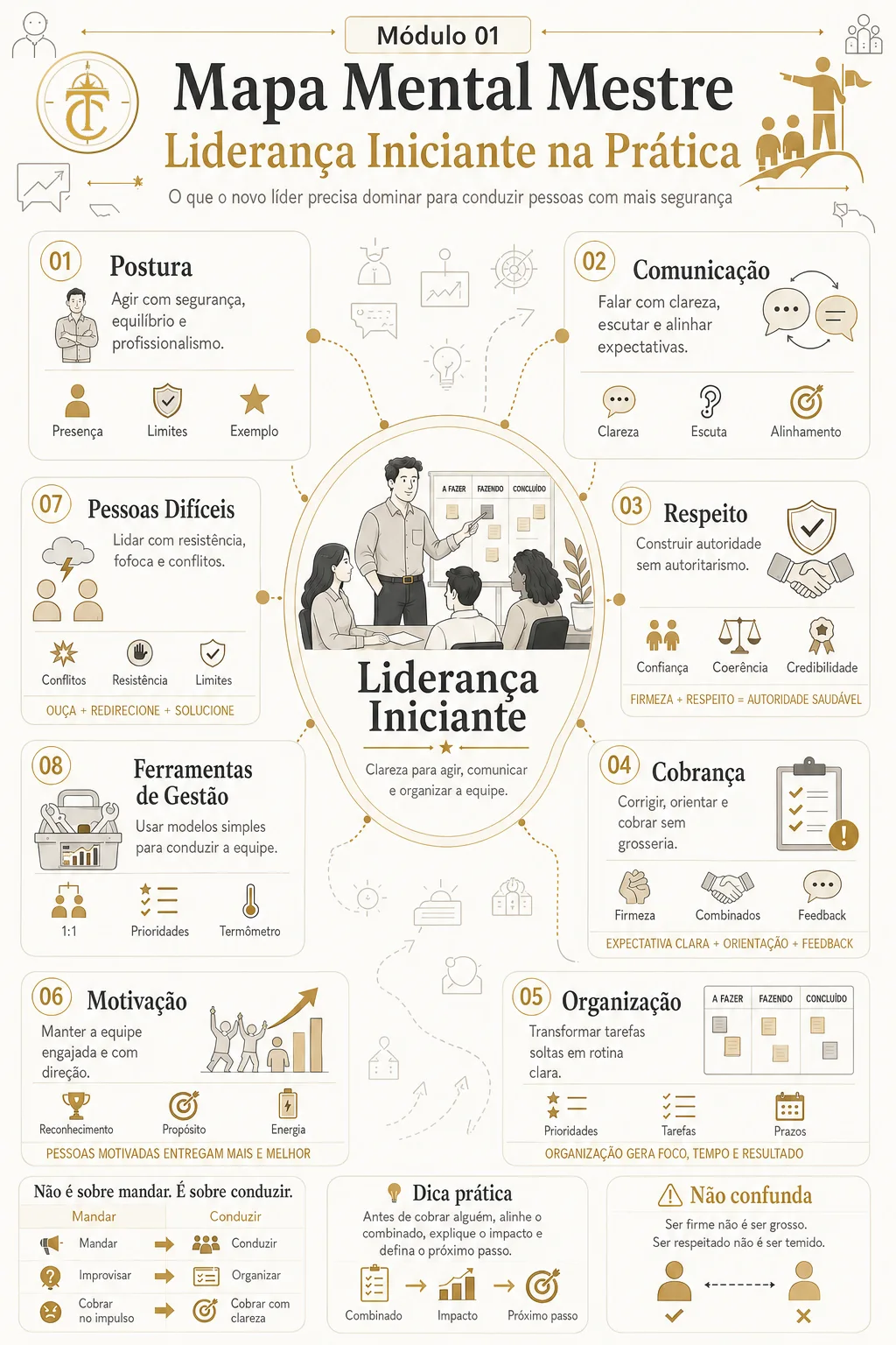 Página real do guia: mapa mental com postura, comunicação, respeito, cobrança, organização, motivação, pessoas difíceis e ferramentas de gestão